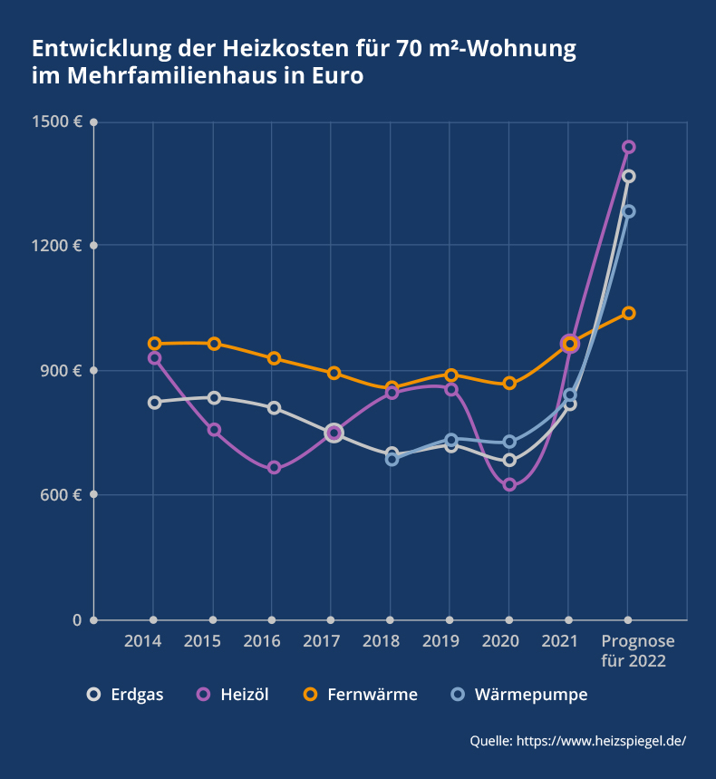 Ein Diagramm zweigt, wie sich die Heizkosten seit 2014 entwickelt haben