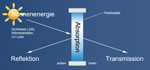 Eine Grafik, die die absorbierenden und reflektiven Effekte von Sonnenschutzfolie darstellt.