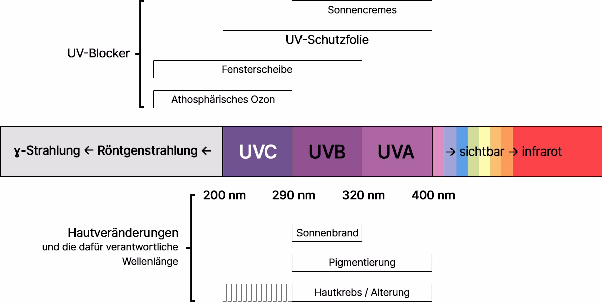 Emissionsspektrum des Sonnenlichts