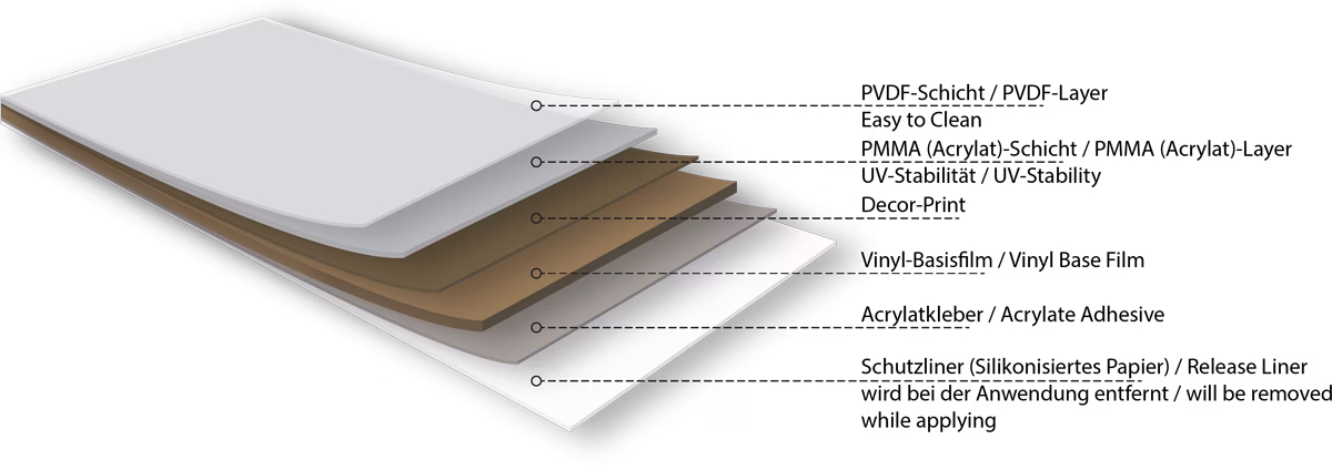 Aufbau der Outdoorfolie