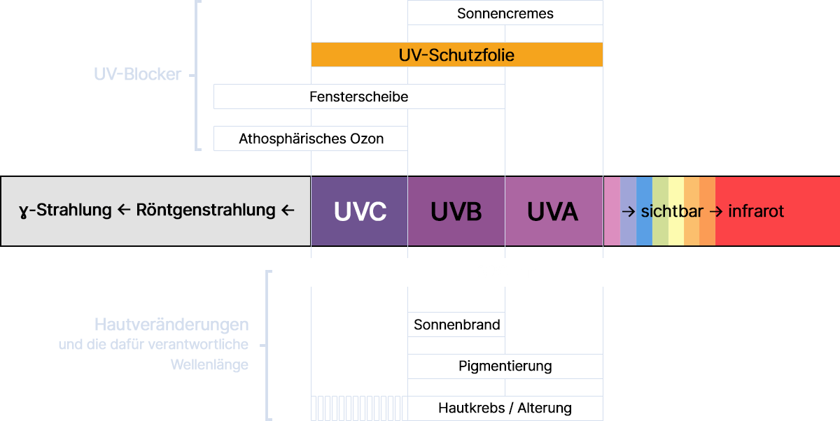 Emissionsspektrum des Sonnenlichts